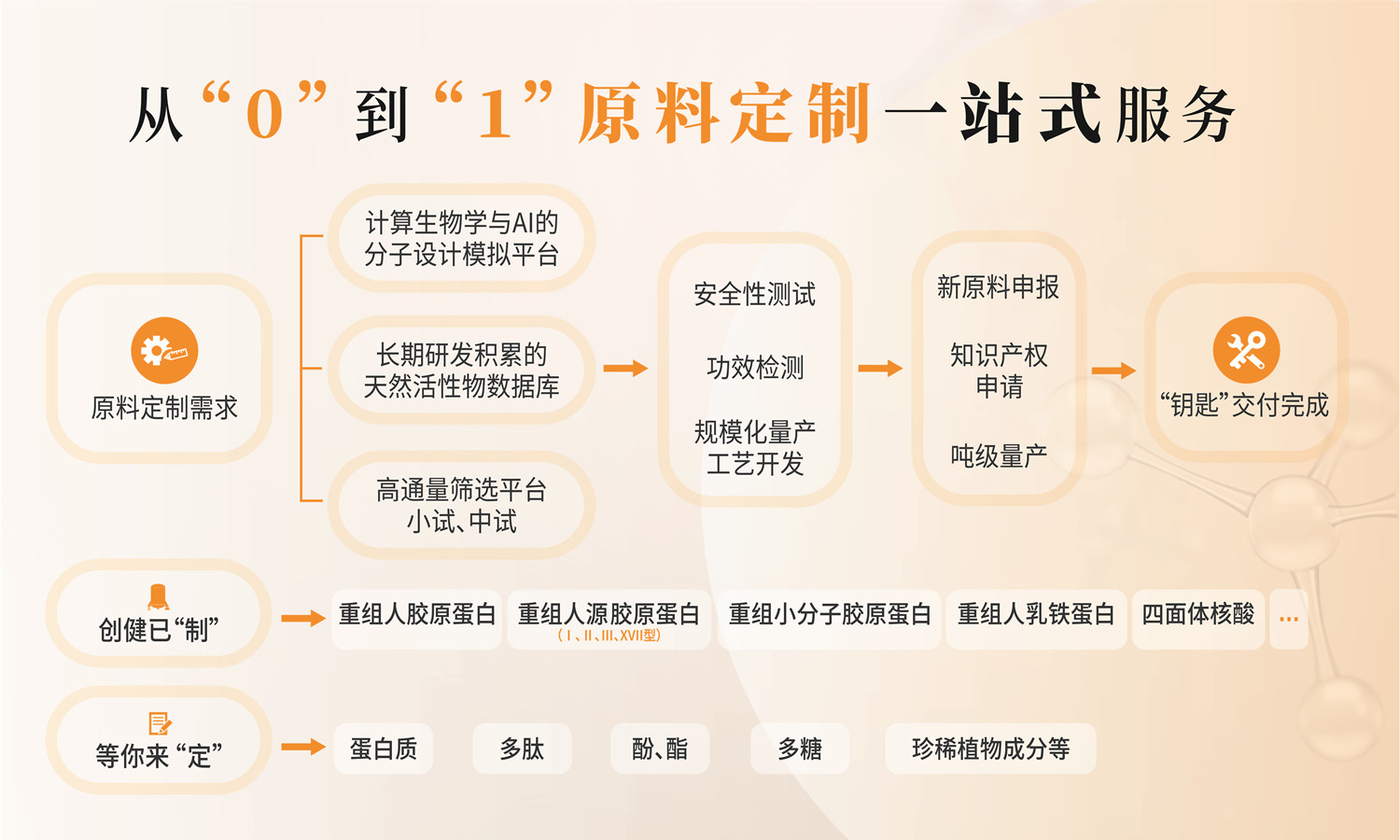 質(zhì)料定制